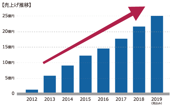 売上推移